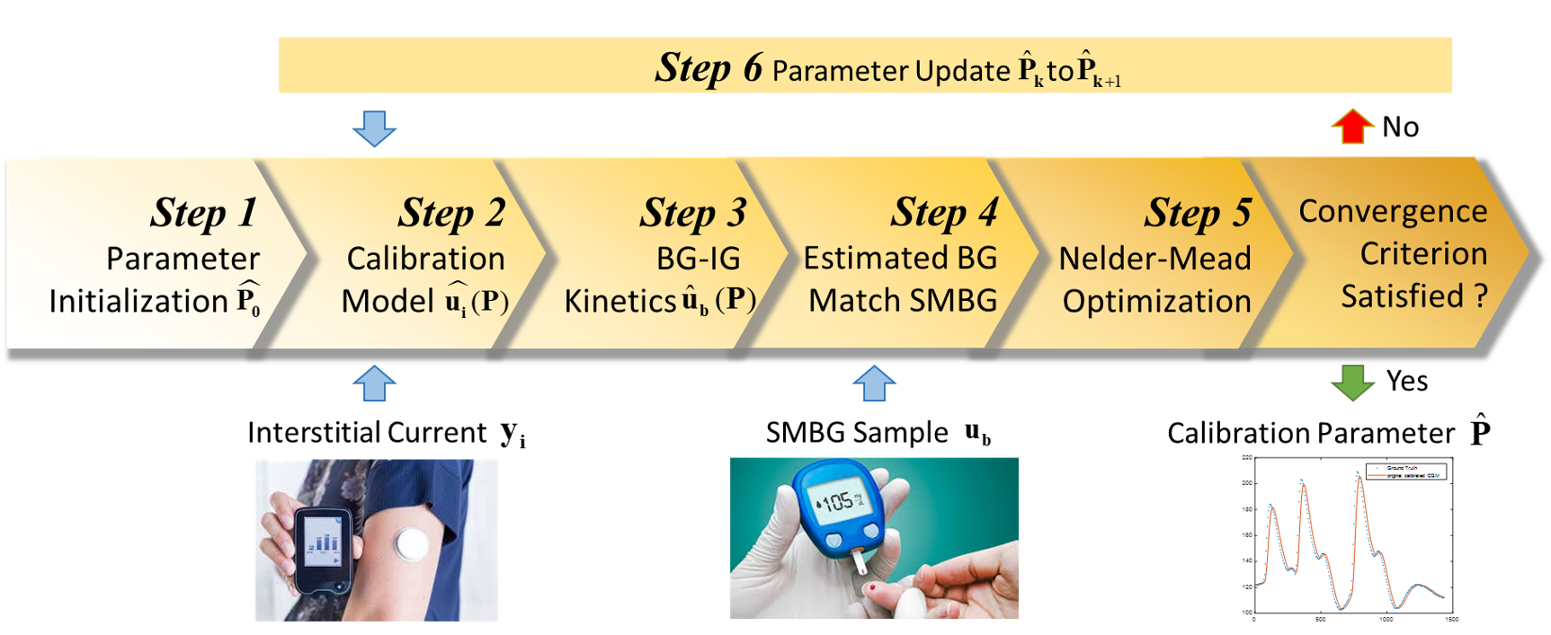 Optimal Continuous Glucose Monitoring Sensor Calibration For Patients With Type 1 Diabetes